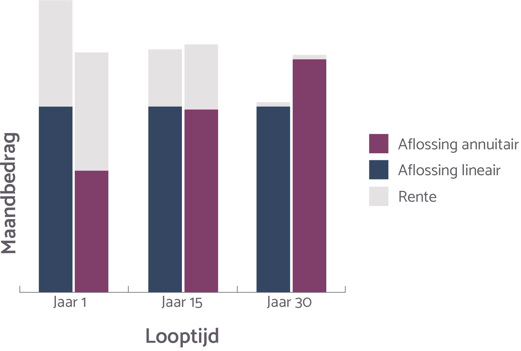 Lineaire Of Annuiteiten Hypotheek| Startershypotheek.nl